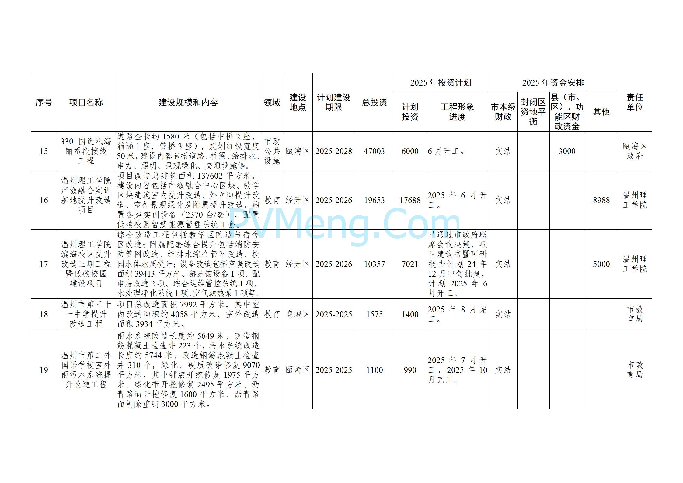 浙江温州市人民政府关于印发2025年温州市“百项千亿”重大建设项目计划和温州市市级政府投资项目计划的通知（温政发〔2025〕4号）20250221