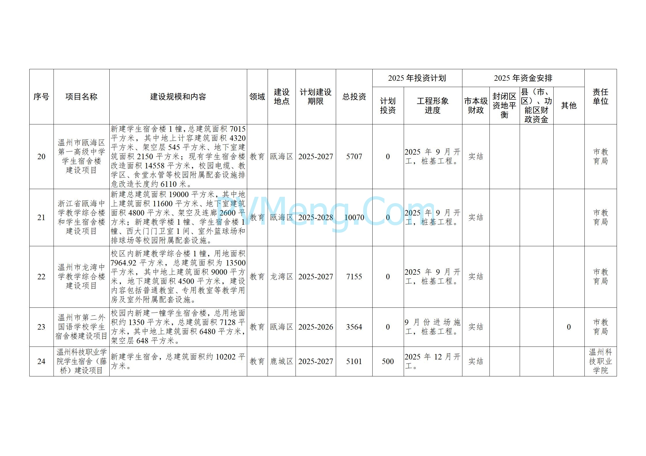 浙江温州市人民政府关于印发2025年温州市“百项千亿”重大建设项目计划和温州市市级政府投资项目计划的通知（温政发〔2025〕4号）20250221