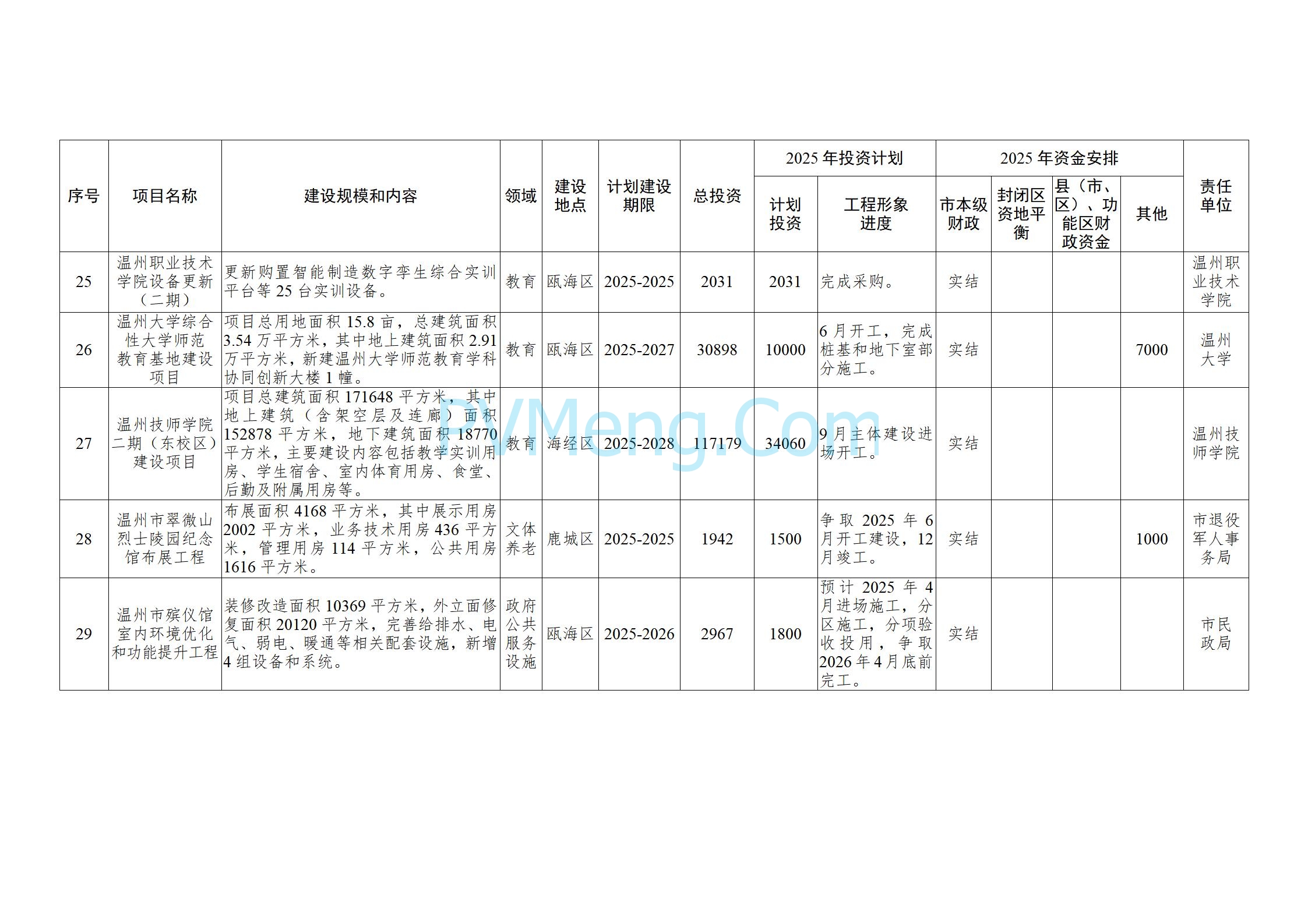 浙江温州市人民政府关于印发2025年温州市“百项千亿”重大建设项目计划和温州市市级政府投资项目计划的通知（温政发〔2025〕4号）20250221