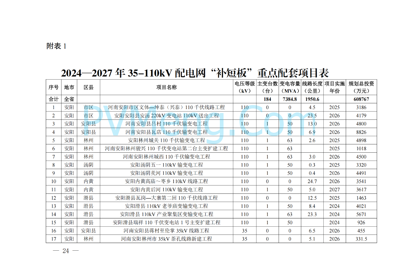 河南省发改委关于征求《河南省配电网高质量发展实施方案（2024—2027年）》意见建议的通知20250205