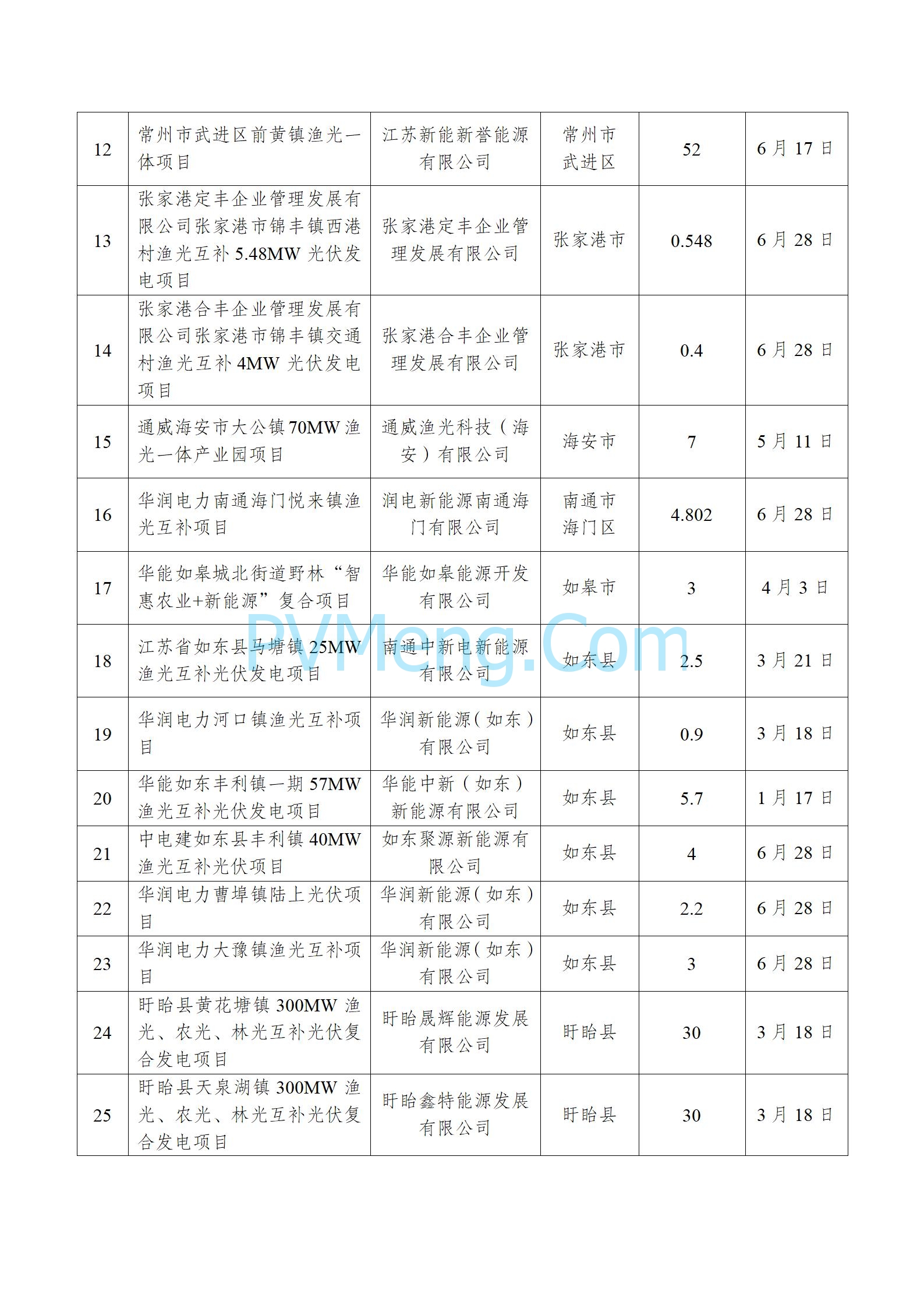 江苏省发改委关于公布2024年上半年光伏发电市场化并网项目名单的通知20240730