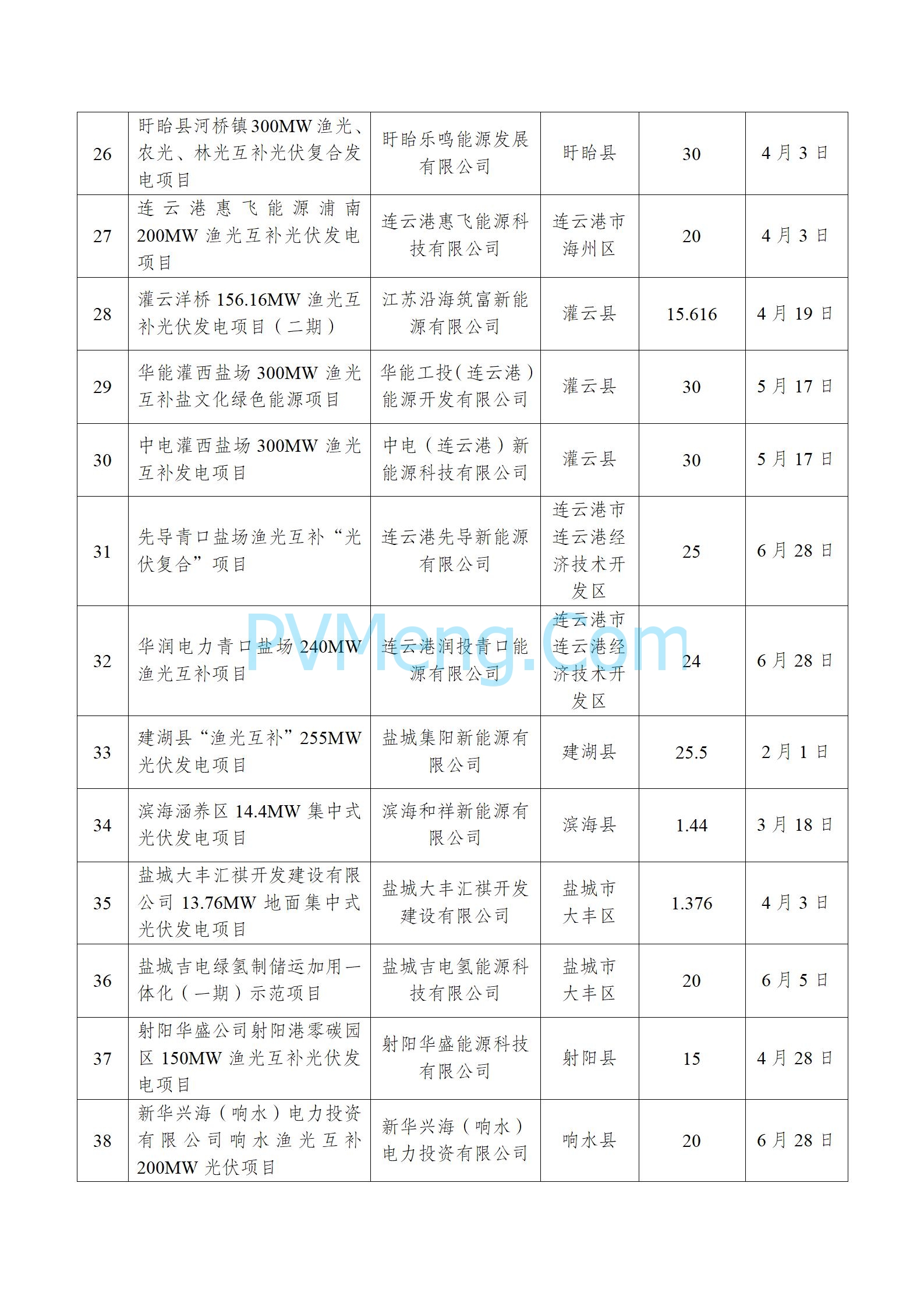 江苏省发改委关于公布2024年上半年光伏发电市场化并网项目名单的通知20240730