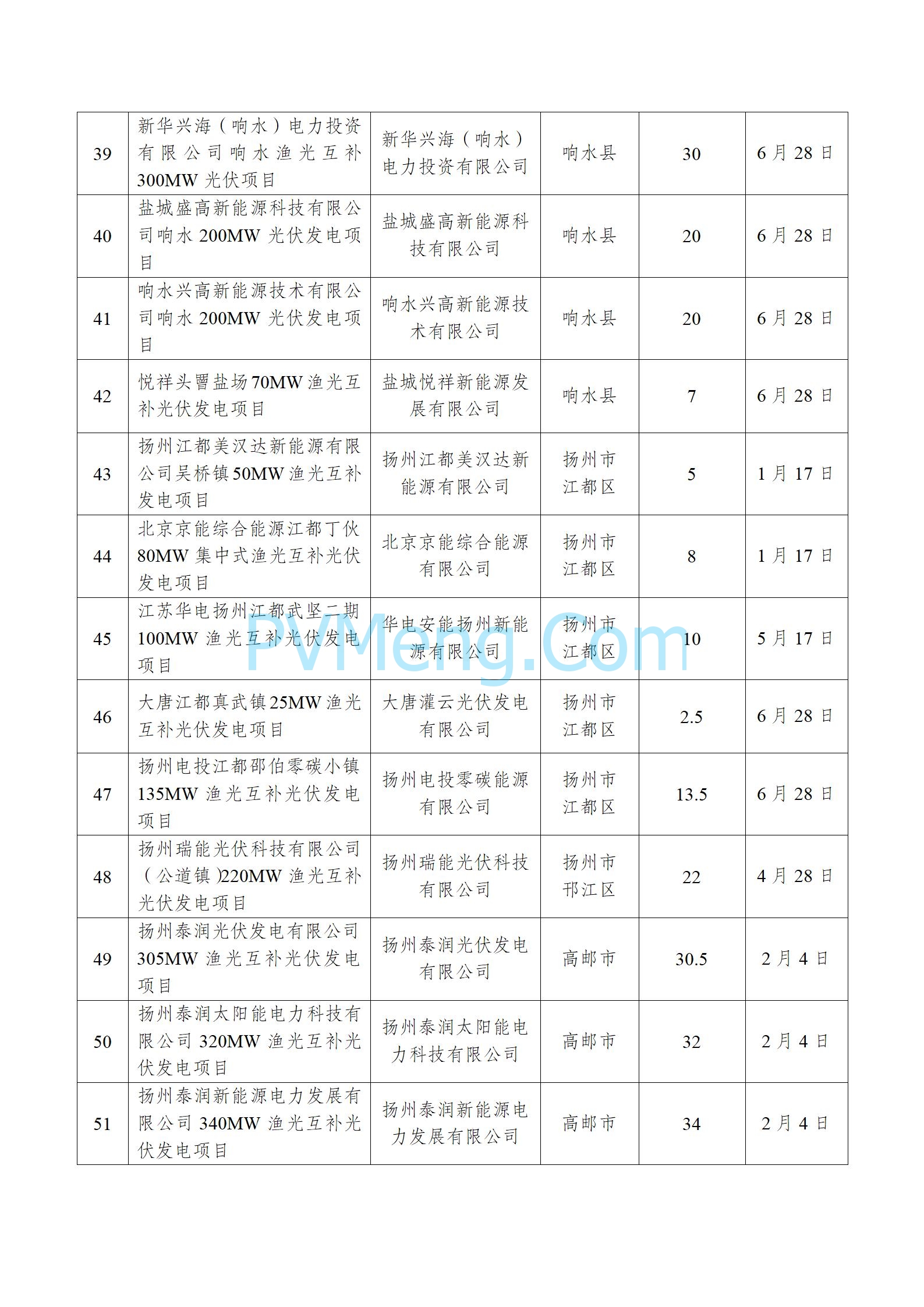 江苏省发改委关于公布2024年上半年光伏发电市场化并网项目名单的通知20240730