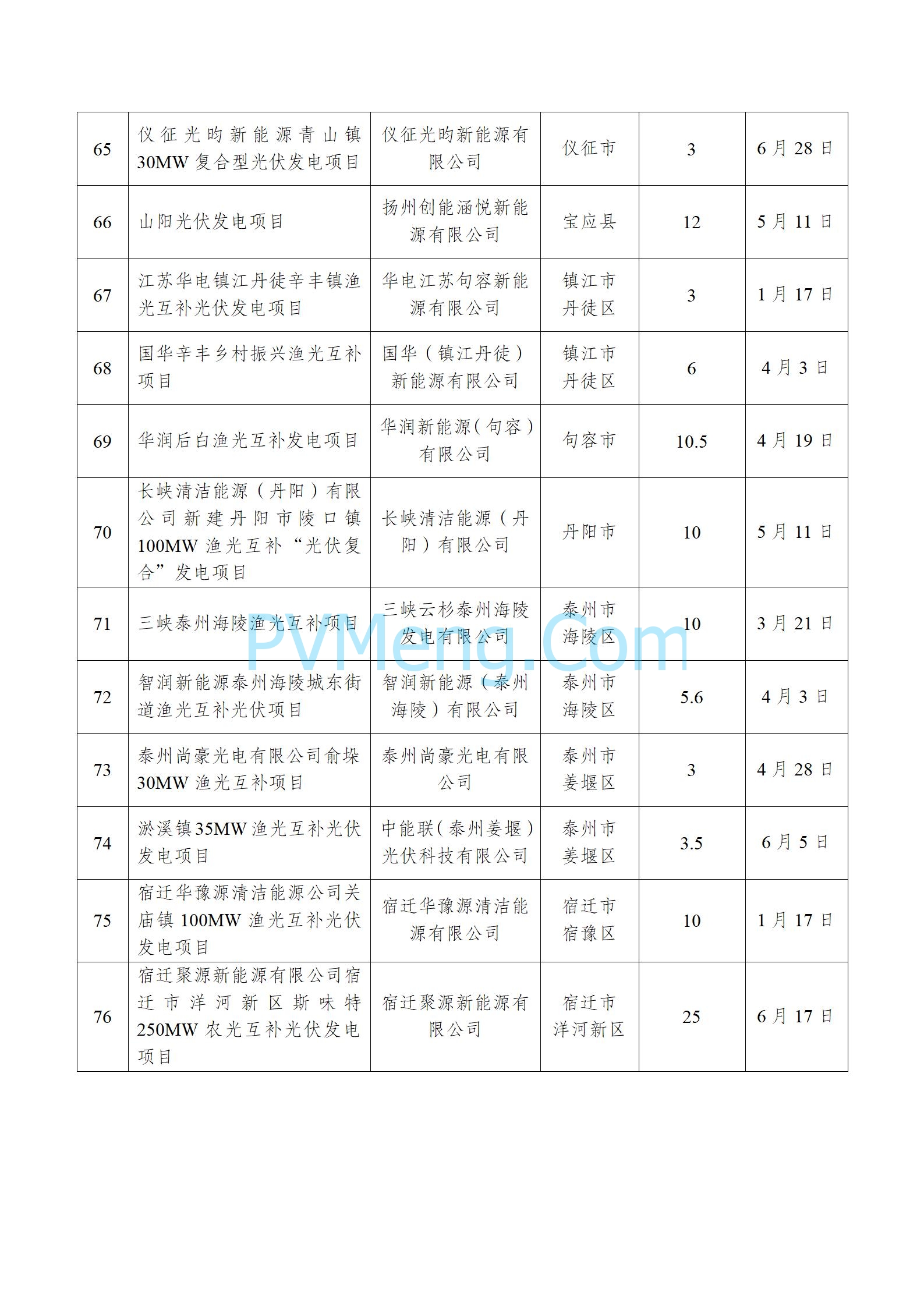 江苏省发改委关于公布2024年上半年光伏发电市场化并网项目名单的通知20240730