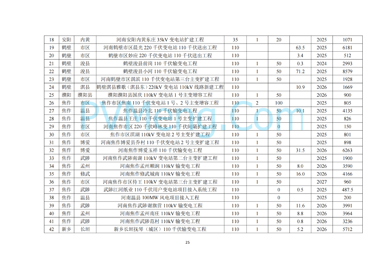 河南省发改委关于征求《河南省配电网高质量发展实施方案（2024—2027年）》意见建议的通知20250205