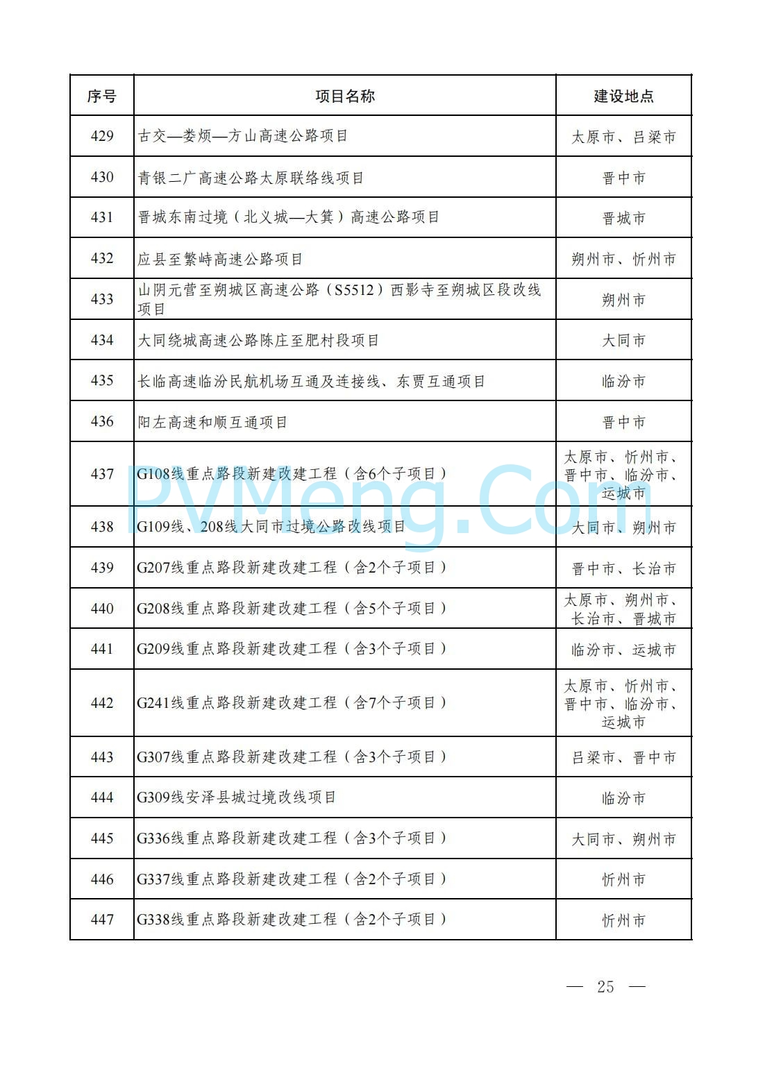 山西省人民政府办公厅关于印发2025年省级重点工程建设项目名单的通知（晋政办发〔2025〕2号）20250115