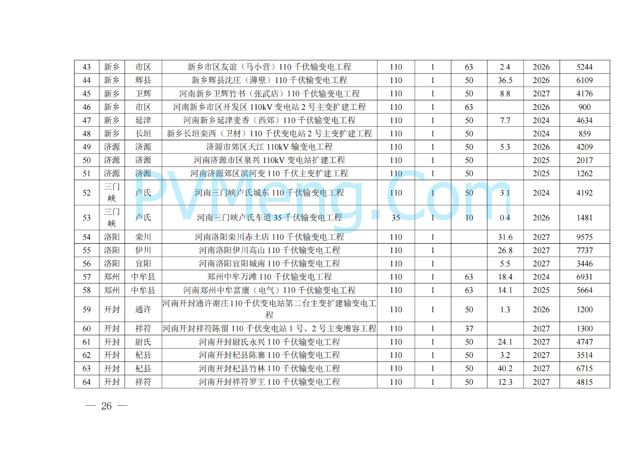 河南省发改委关于征求《河南省配电网高质量发展实施方案（2024—2027年）》意见建议的通知20250205