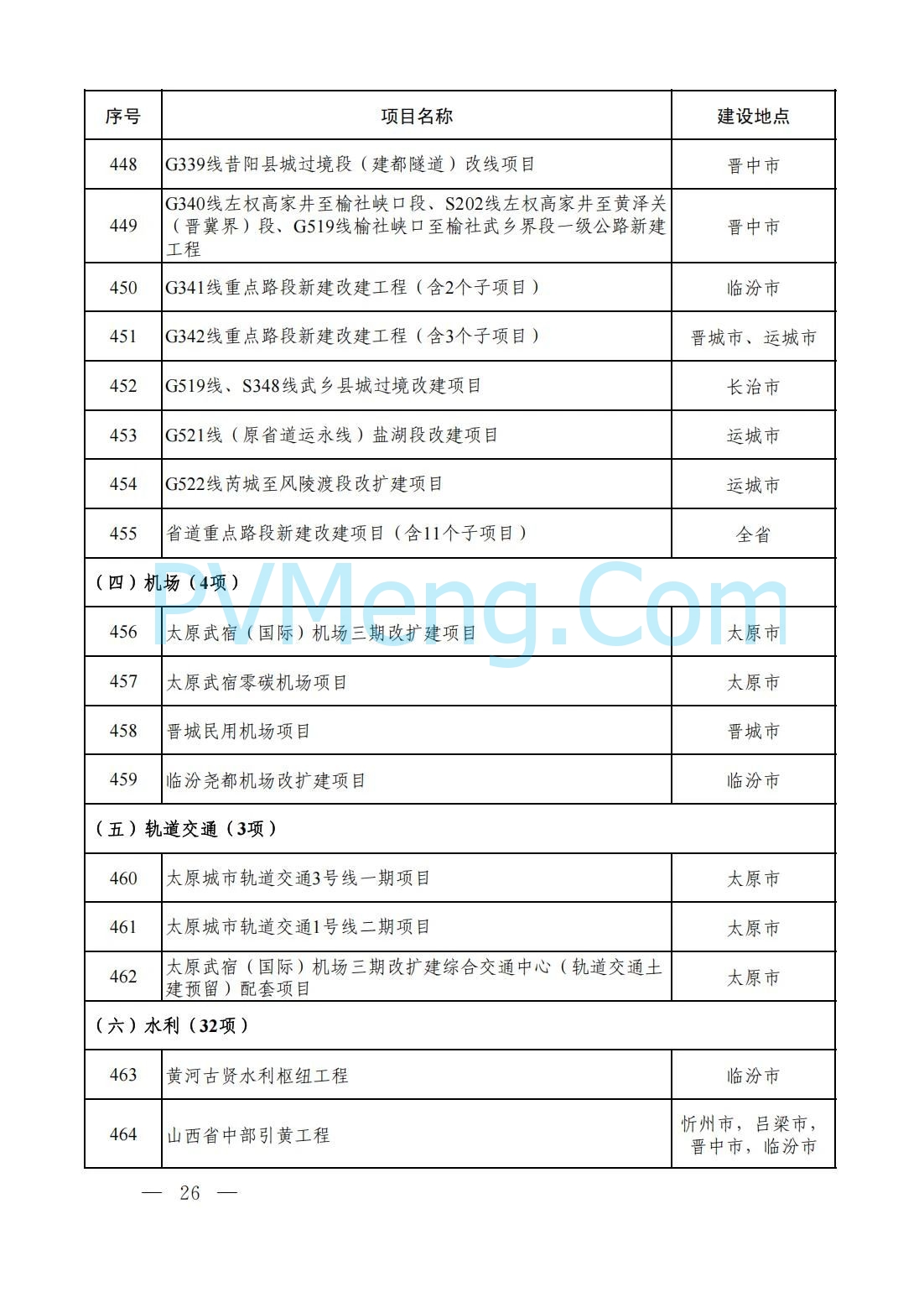 山西省人民政府办公厅关于印发2025年省级重点工程建设项目名单的通知（晋政办发〔2025〕2号）20250115