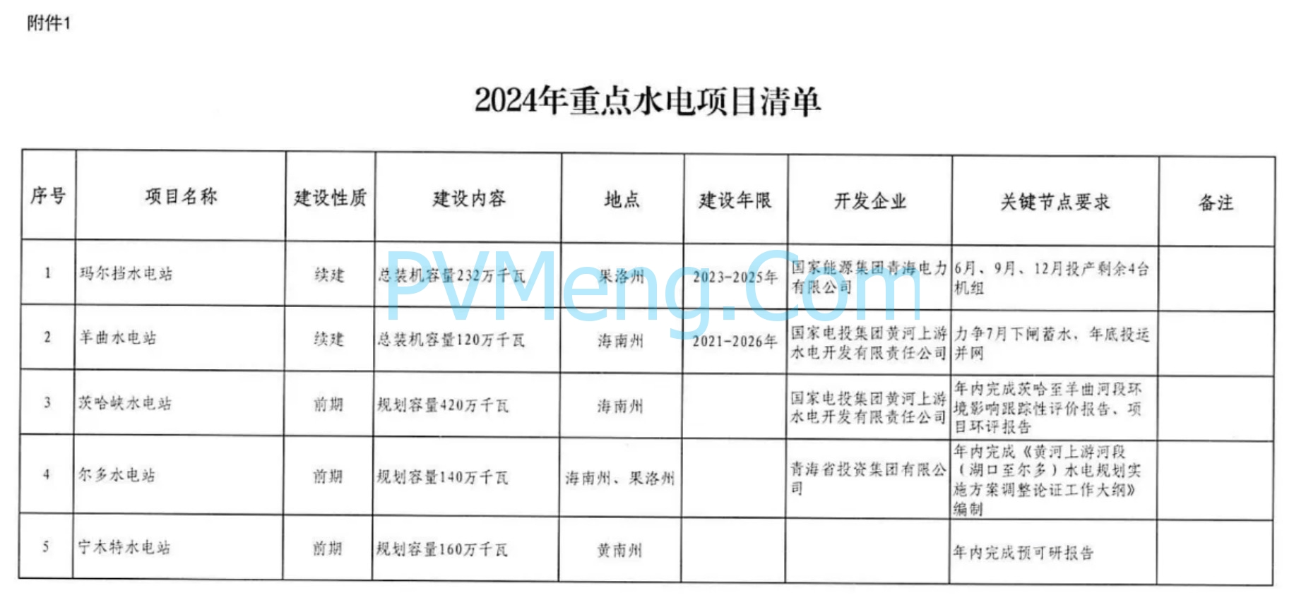 青海省发改革委关于印发《2024年青海省电力行业重点项目开发建设方案》的通知（青发改能源〔2024〕233号）20240429