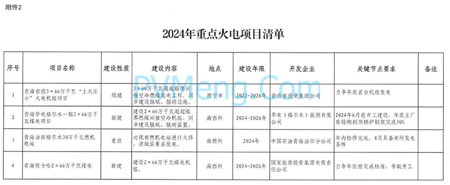 青海省发改革委关于印发《2024年青海省电力行业重点项目开发建设方案》的通知（青发改能源〔2024〕233号）20240429