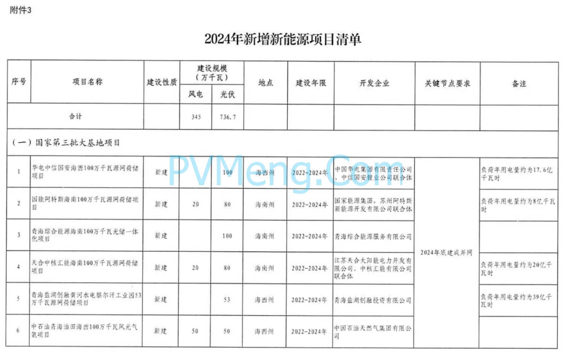 青海省发改革委关于印发《2024年青海省电力行业重点项目开发建设方案》的通知（青发改能源〔2024〕233号）20240429