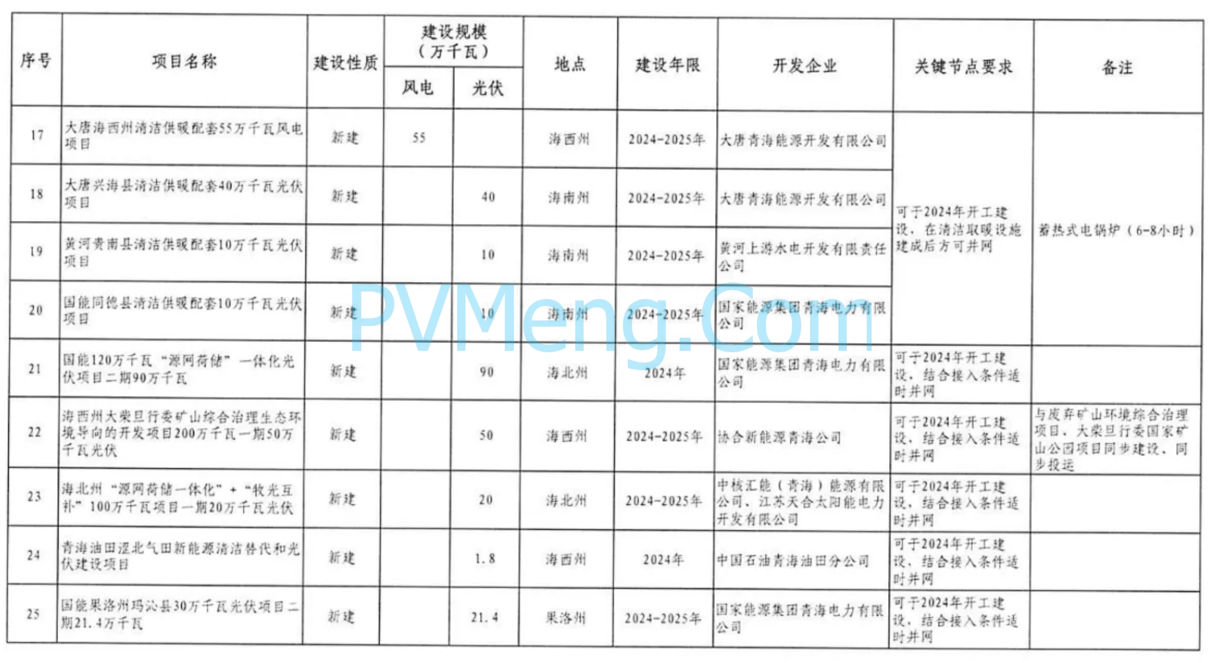 青海省发改革委关于印发《2024年青海省电力行业重点项目开发建设方案》的通知（青发改能源〔2024〕233号）20240429