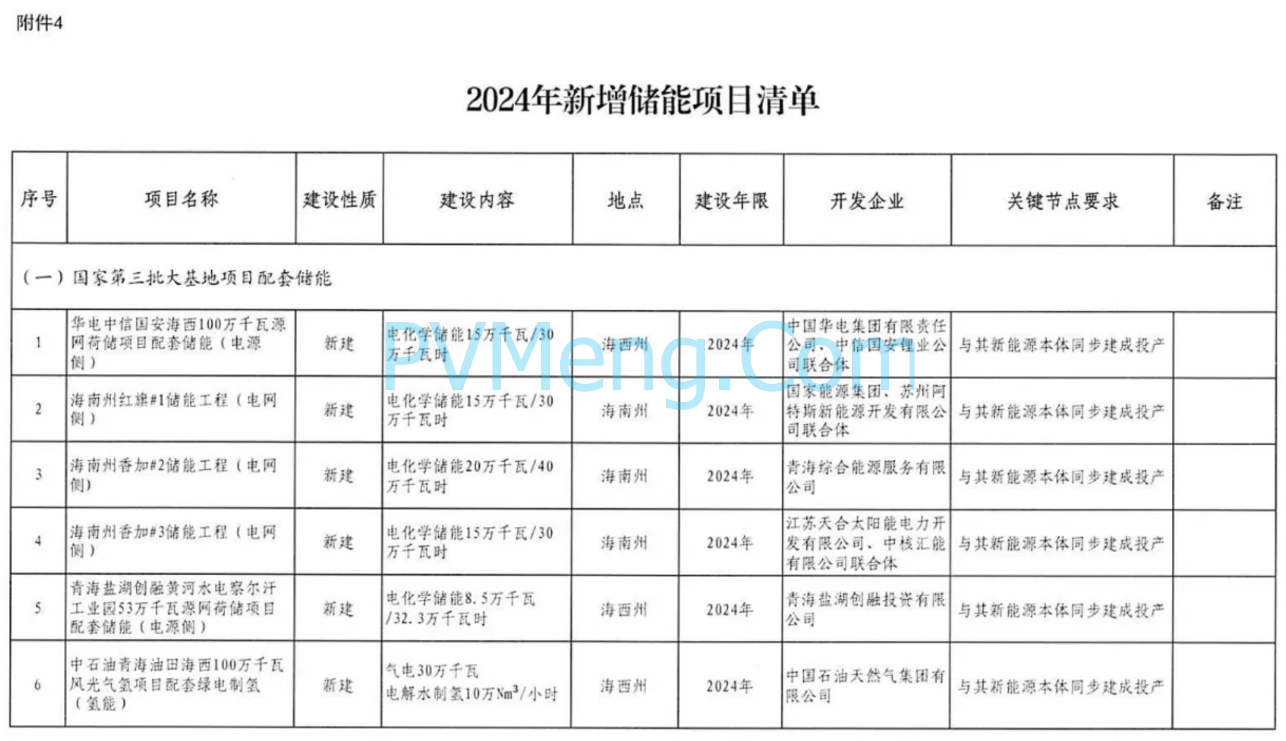 青海省发改革委关于印发《2024年青海省电力行业重点项目开发建设方案》的通知（青发改能源〔2024〕233号）20240429