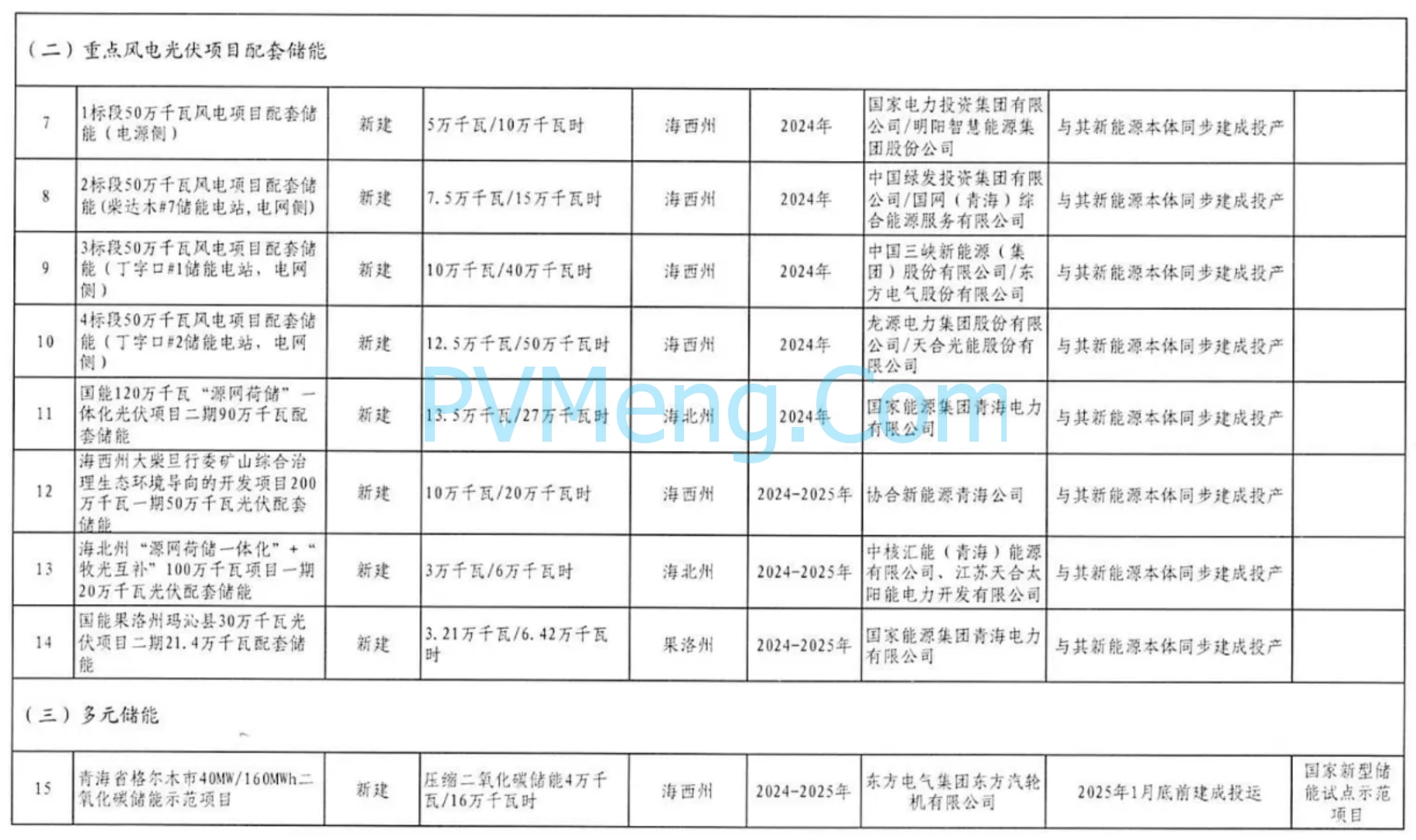 青海省发改革委关于印发《2024年青海省电力行业重点项目开发建设方案》的通知（青发改能源〔2024〕233号）20240429