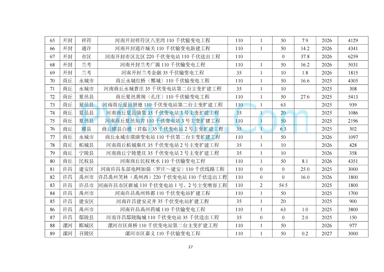 河南省发改委关于征求《河南省配电网高质量发展实施方案（2024—2027年）》意见建议的通知20250205