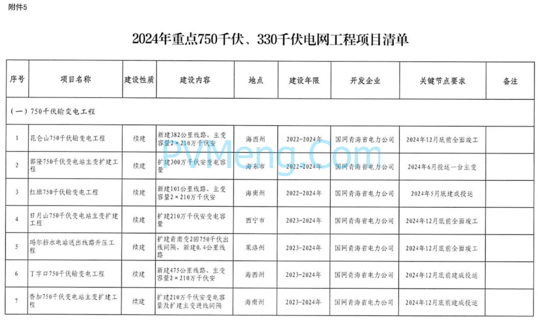 青海省发改革委关于印发《2024年青海省电力行业重点项目开发建设方案》的通知（青发改能源〔2024〕233号）20240429