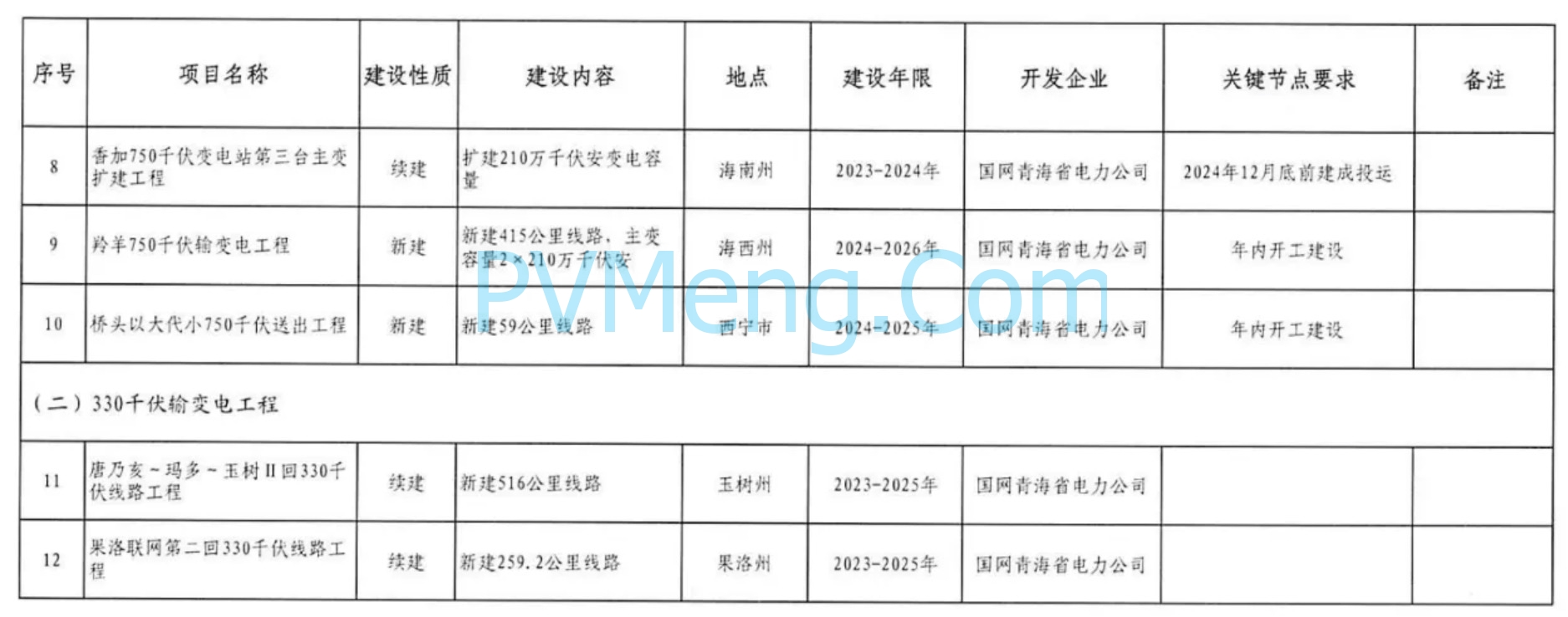 青海省发改革委关于印发《2024年青海省电力行业重点项目开发建设方案》的通知（青发改能源〔2024〕233号）20240429