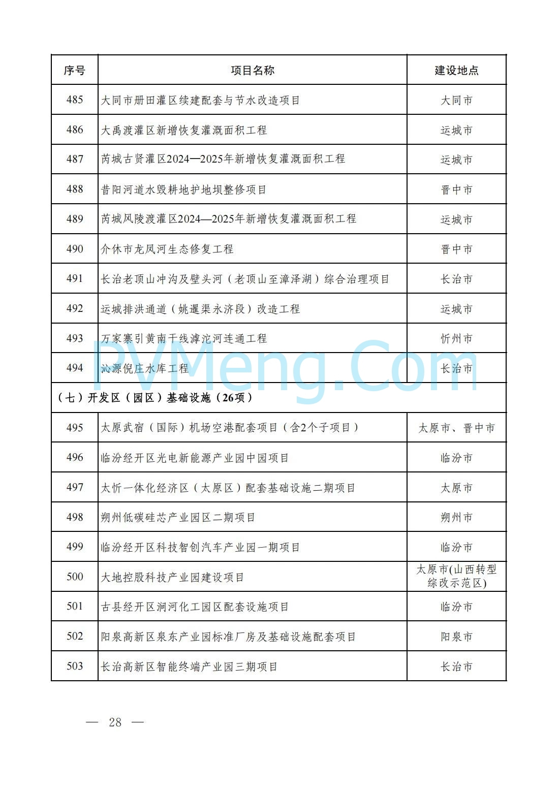 山西省人民政府办公厅关于印发2025年省级重点工程建设项目名单的通知（晋政办发〔2025〕2号）20250115