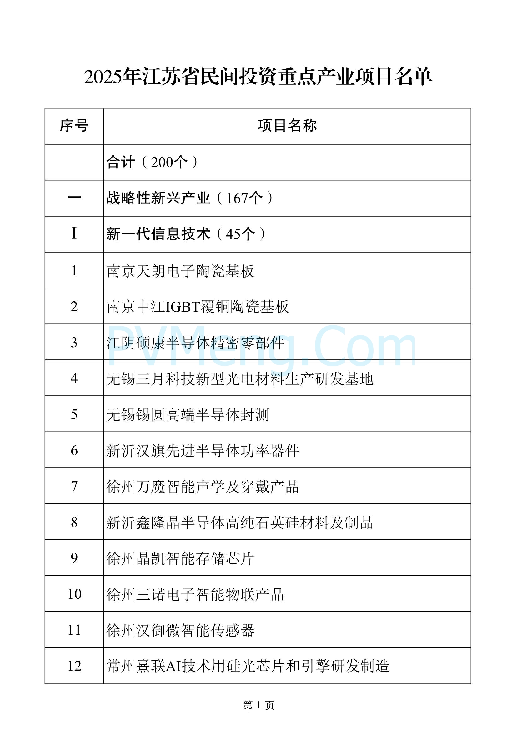 江苏省发改委关于2025年江苏省重大项目名单、2025年江苏省民间投资重点产业项目名单20250108