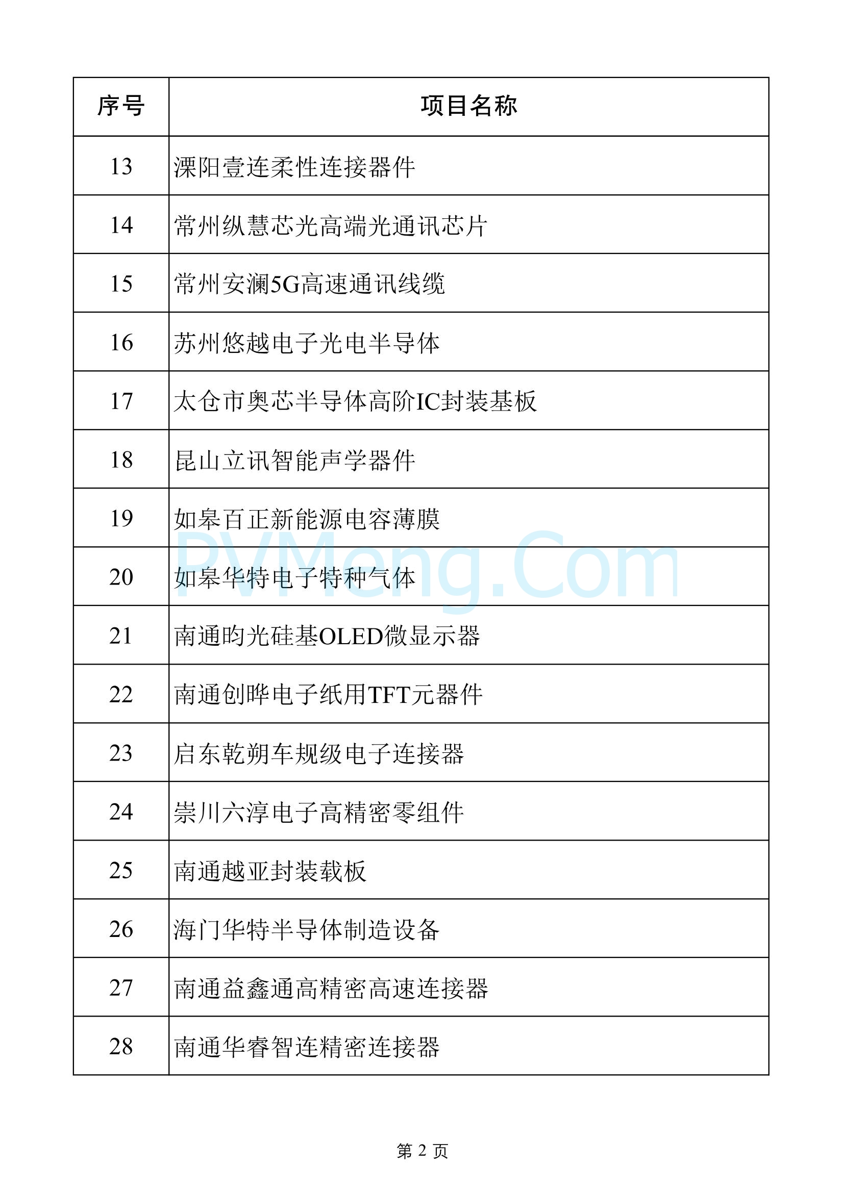 江苏省发改委关于2025年江苏省重大项目名单、2025年江苏省民间投资重点产业项目名单20250108