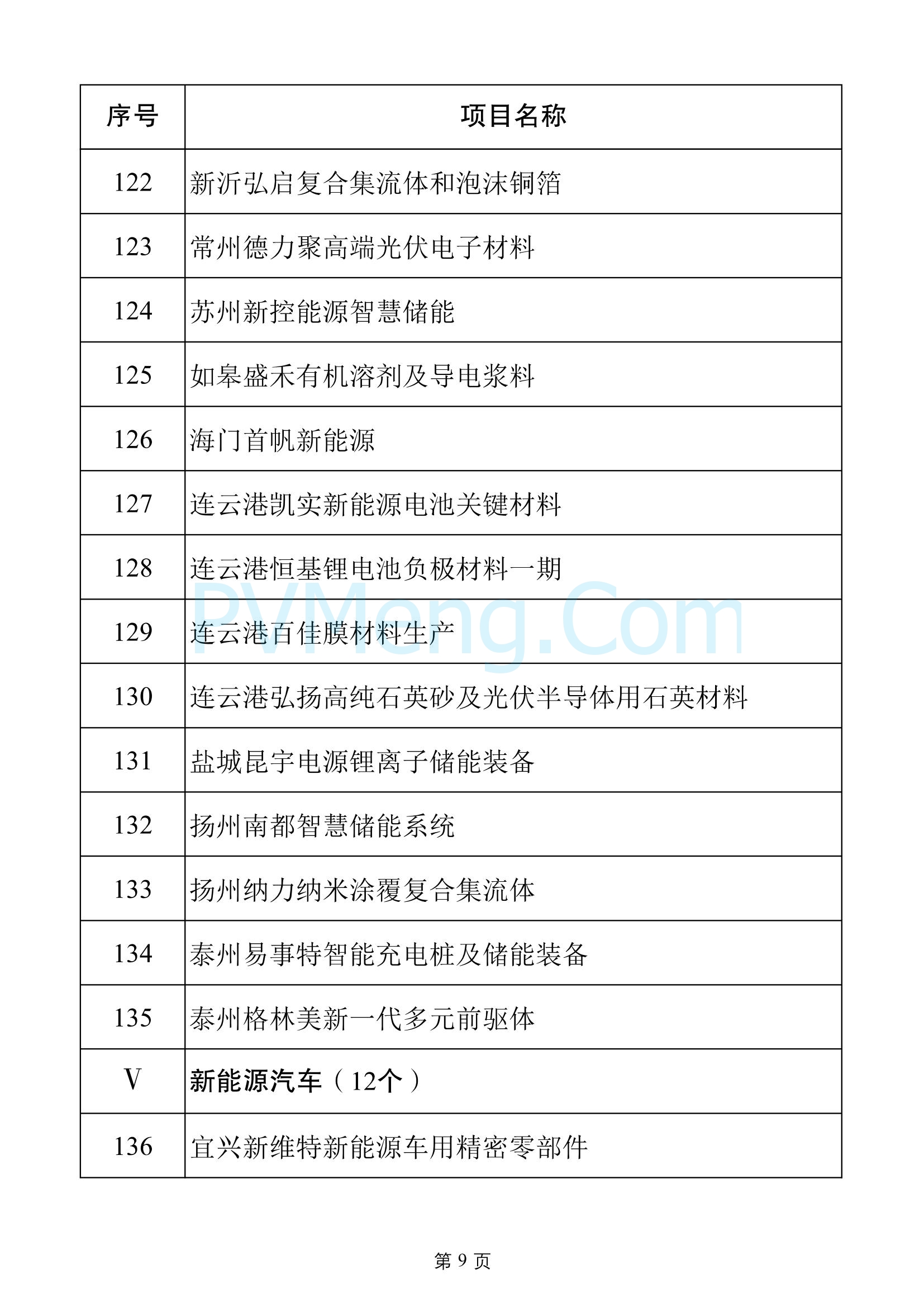 江苏省发改委关于2025年江苏省重大项目名单、2025年江苏省民间投资重点产业项目名单20250108