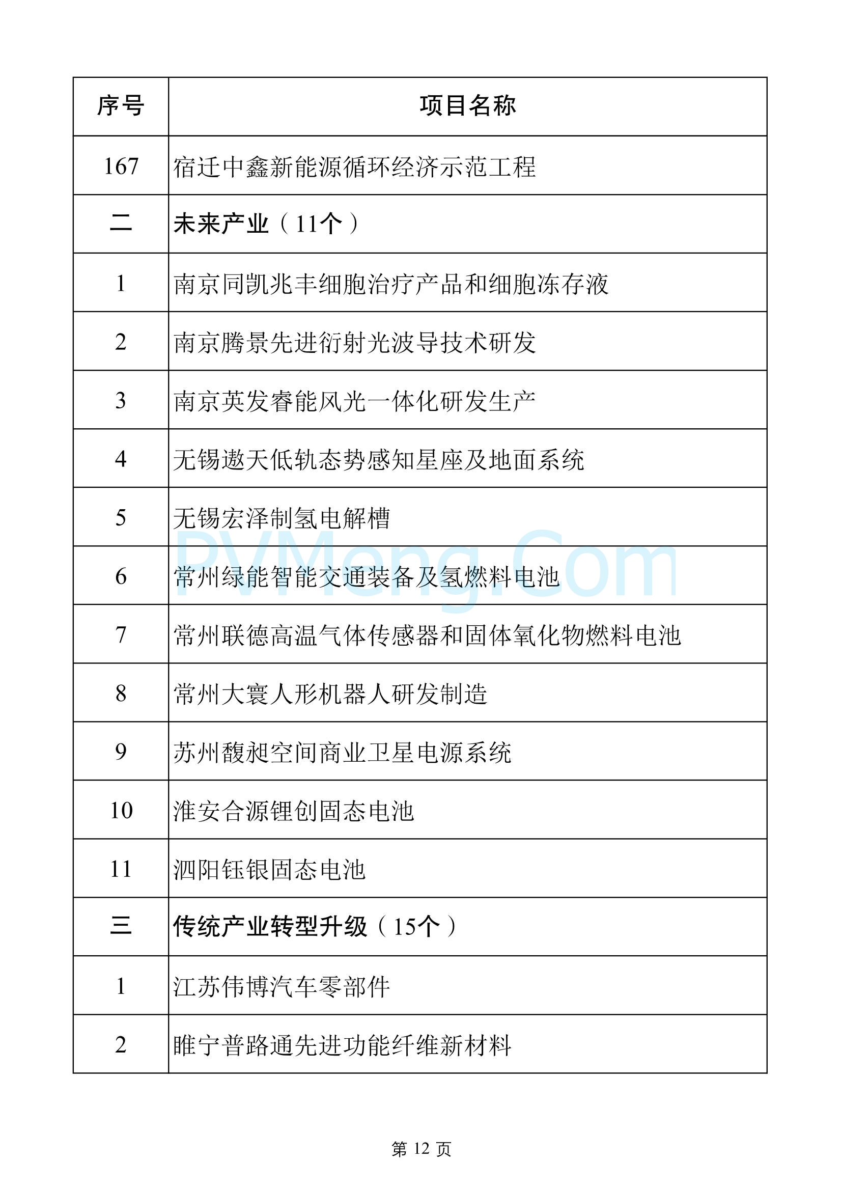 江苏省发改委关于2025年江苏省重大项目名单、2025年江苏省民间投资重点产业项目名单20250108