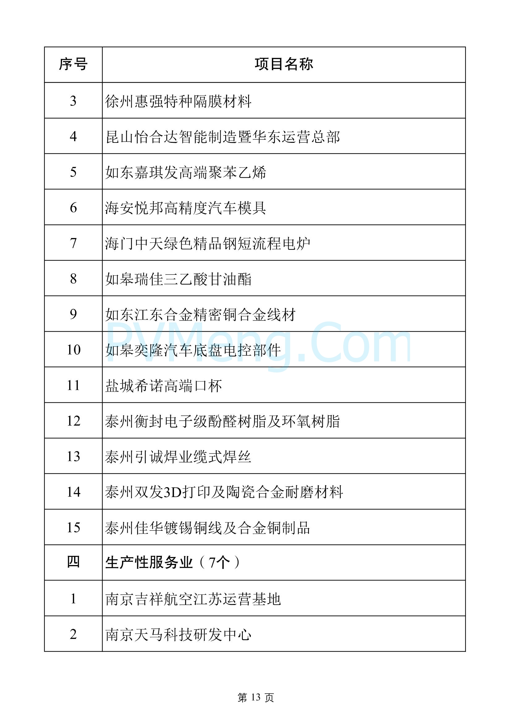 江苏省发改委关于2025年江苏省重大项目名单、2025年江苏省民间投资重点产业项目名单20250108