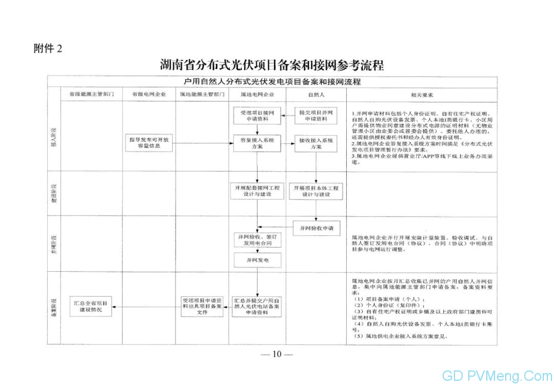 湖南省关于支持分布式光伏发展规范相关管理事项的通知（湘发改能源 〔2023〕 858号）20231219