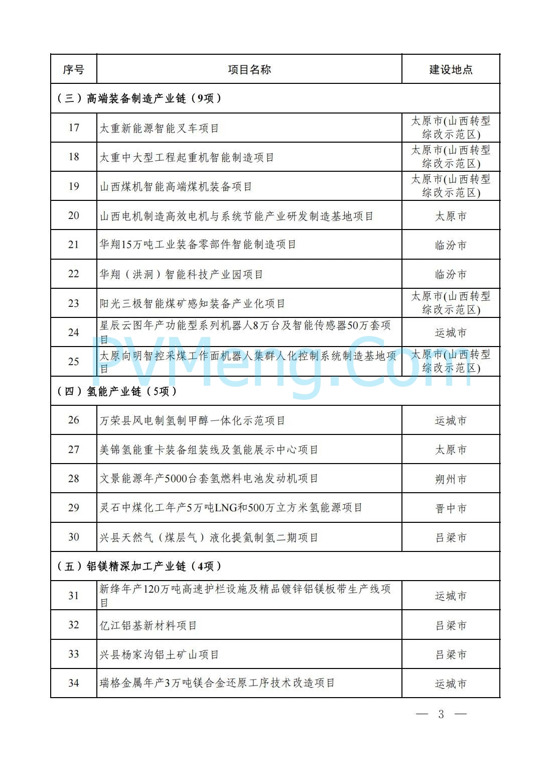 山西省人民政府办公厅关于印发2025年省级重点工程建设项目名单的通知（晋政办发〔2025〕2号）20250115