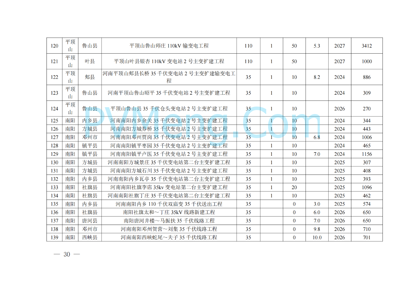 河南省发改委关于征求《河南省配电网高质量发展实施方案（2024—2027年）》意见建议的通知20250205