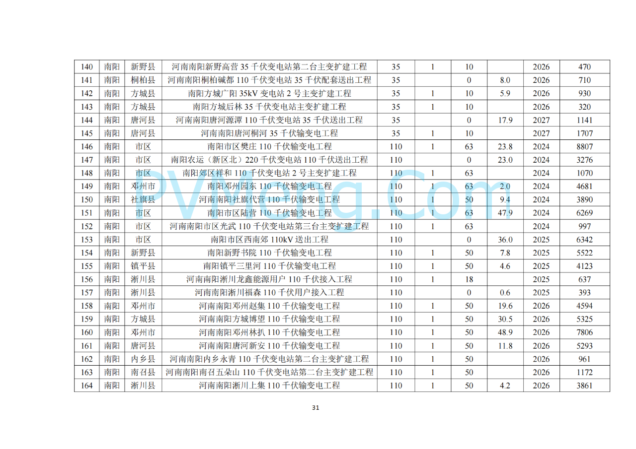 河南省发改委关于征求《河南省配电网高质量发展实施方案（2024—2027年）》意见建议的通知20250205