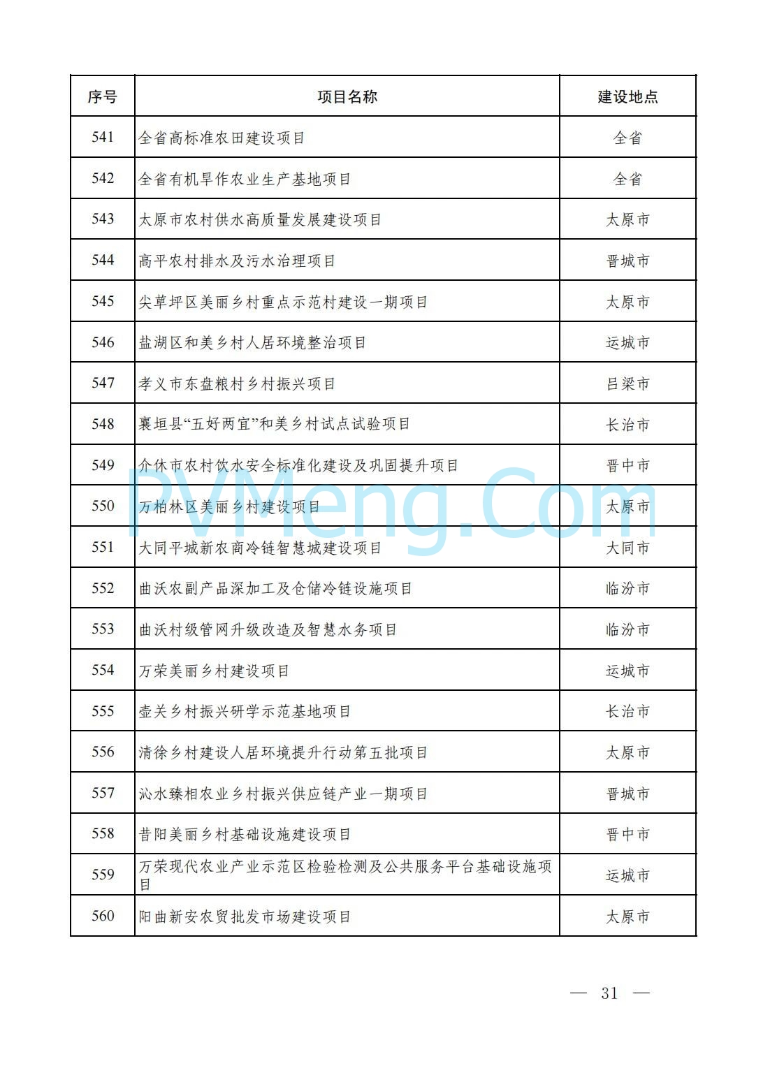 山西省人民政府办公厅关于印发2025年省级重点工程建设项目名单的通知（晋政办发〔2025〕2号）20250115