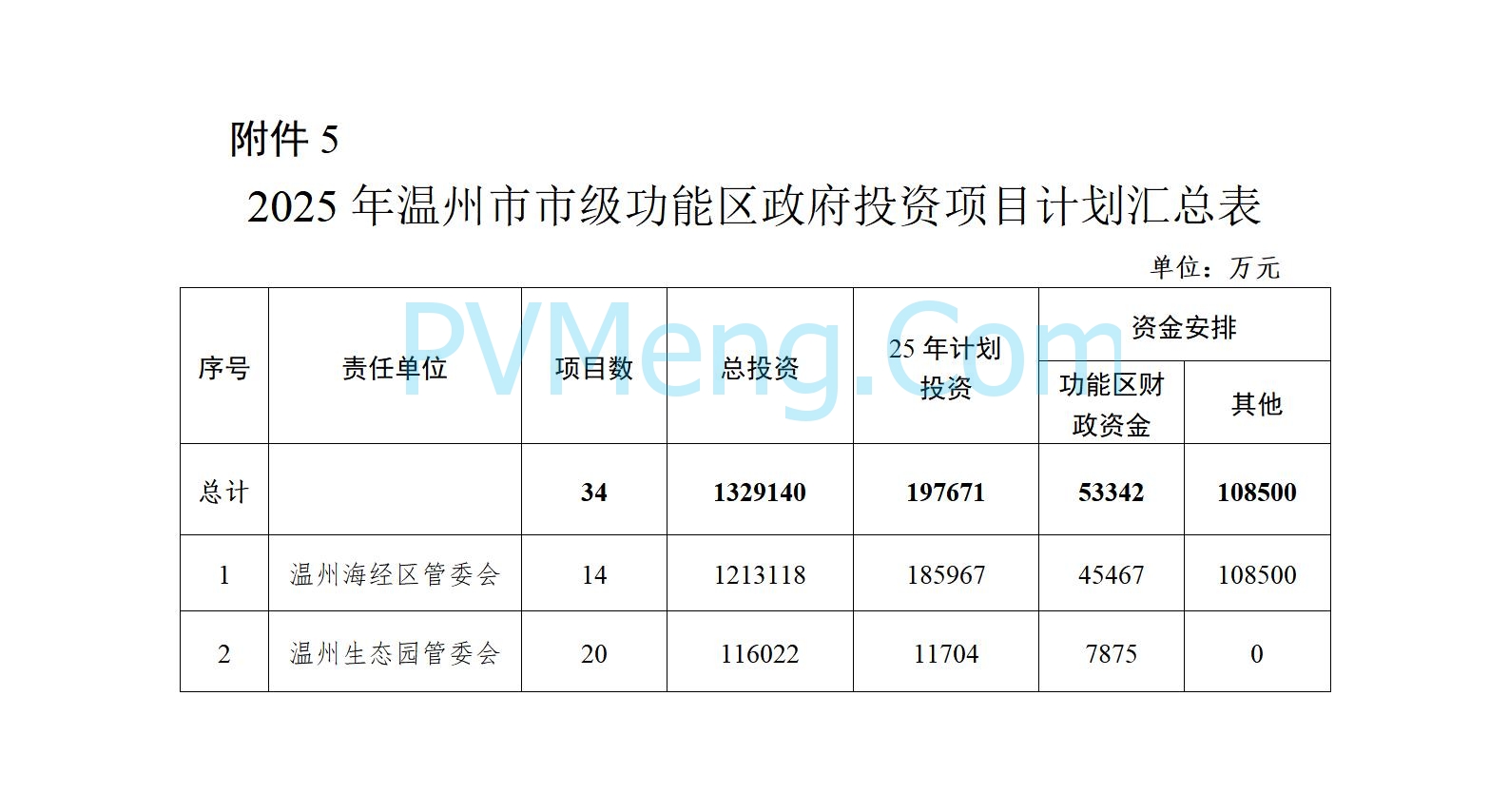 浙江温州市人民政府关于印发2025年温州市“百项千亿”重大建设项目计划和温州市市级政府投资项目计划的通知（温政发〔2025〕4号）20250221