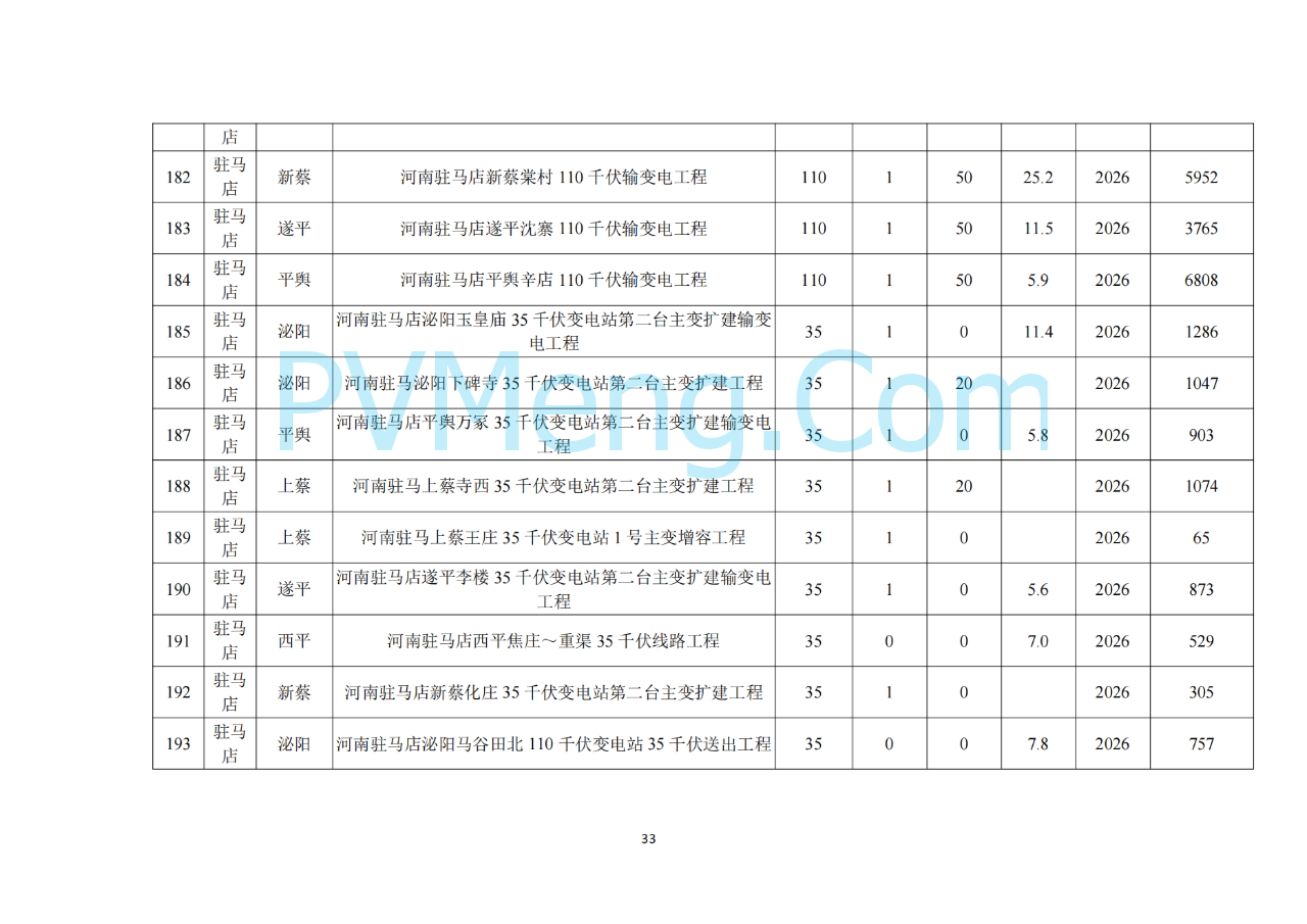 河南省发改委关于征求《河南省配电网高质量发展实施方案（2024—2027年）》意见建议的通知20250205