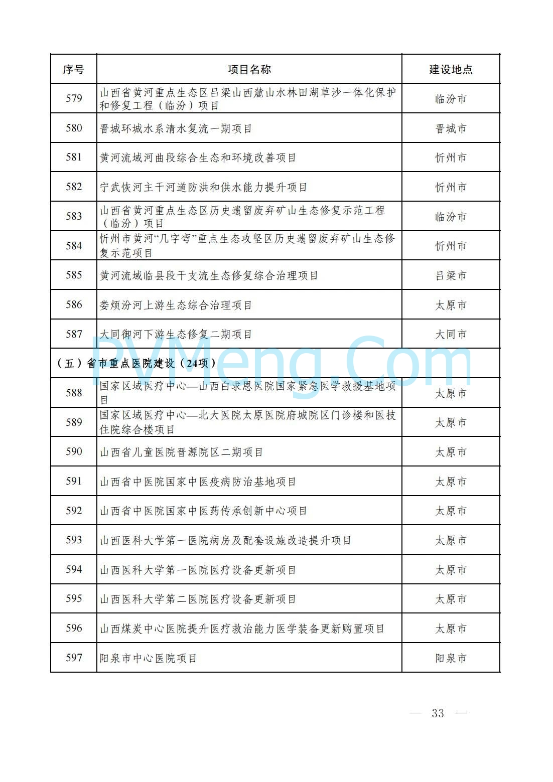 山西省人民政府办公厅关于印发2025年省级重点工程建设项目名单的通知（晋政办发〔2025〕2号）20250115