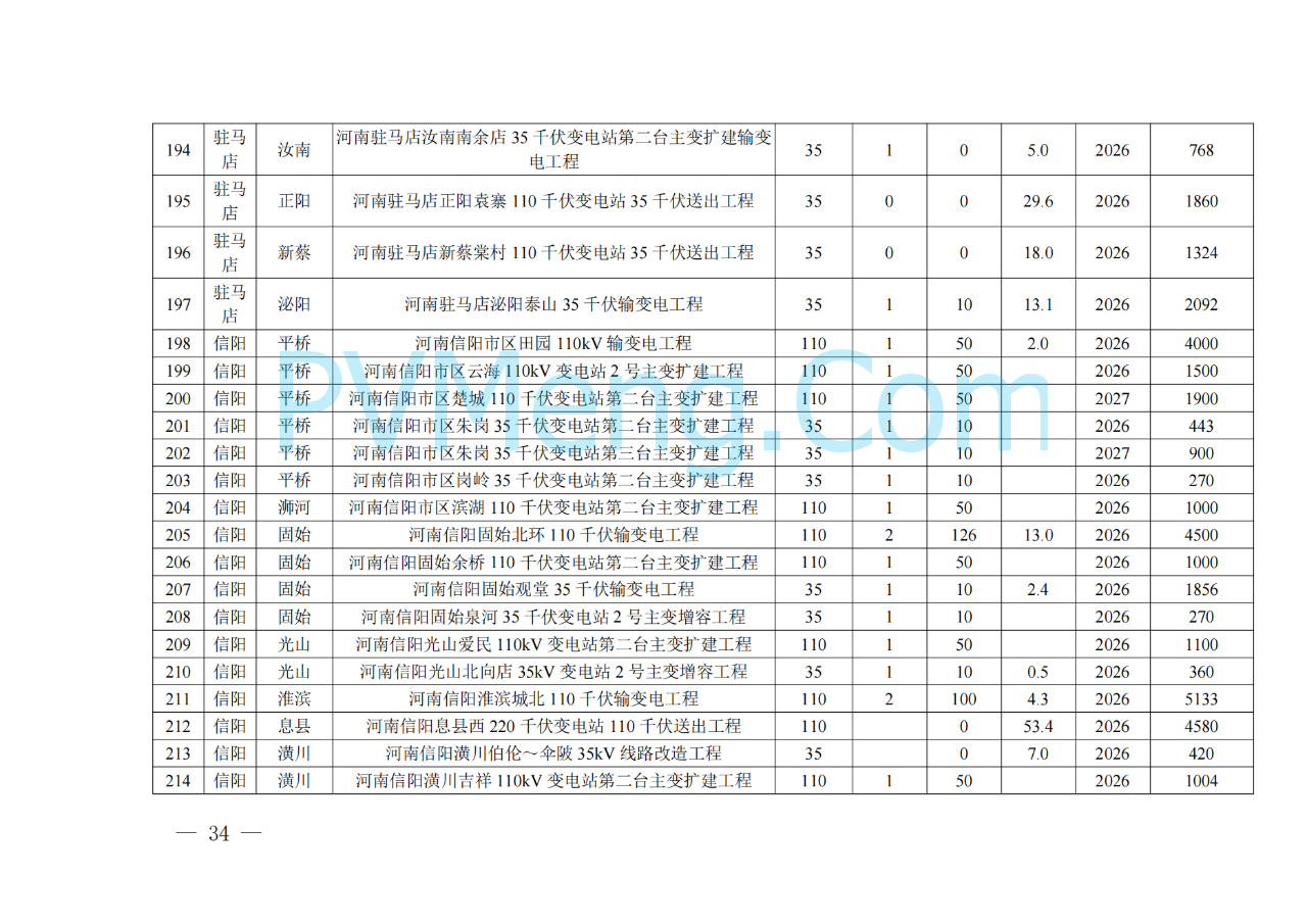 河南省发改委关于征求《河南省配电网高质量发展实施方案（2024—2027年）》意见建议的通知20250205