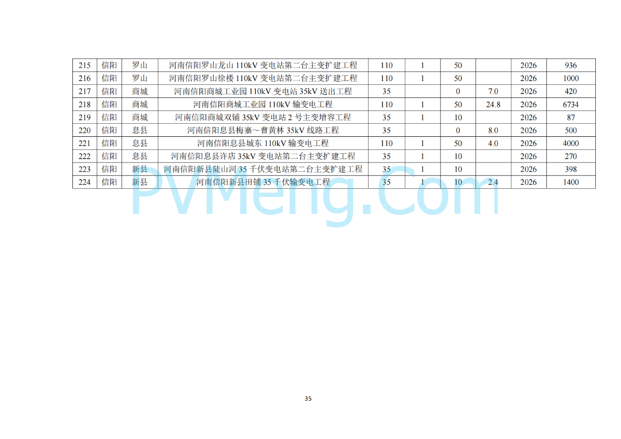 河南省发改委关于征求《河南省配电网高质量发展实施方案（2024—2027年）》意见建议的通知20250205