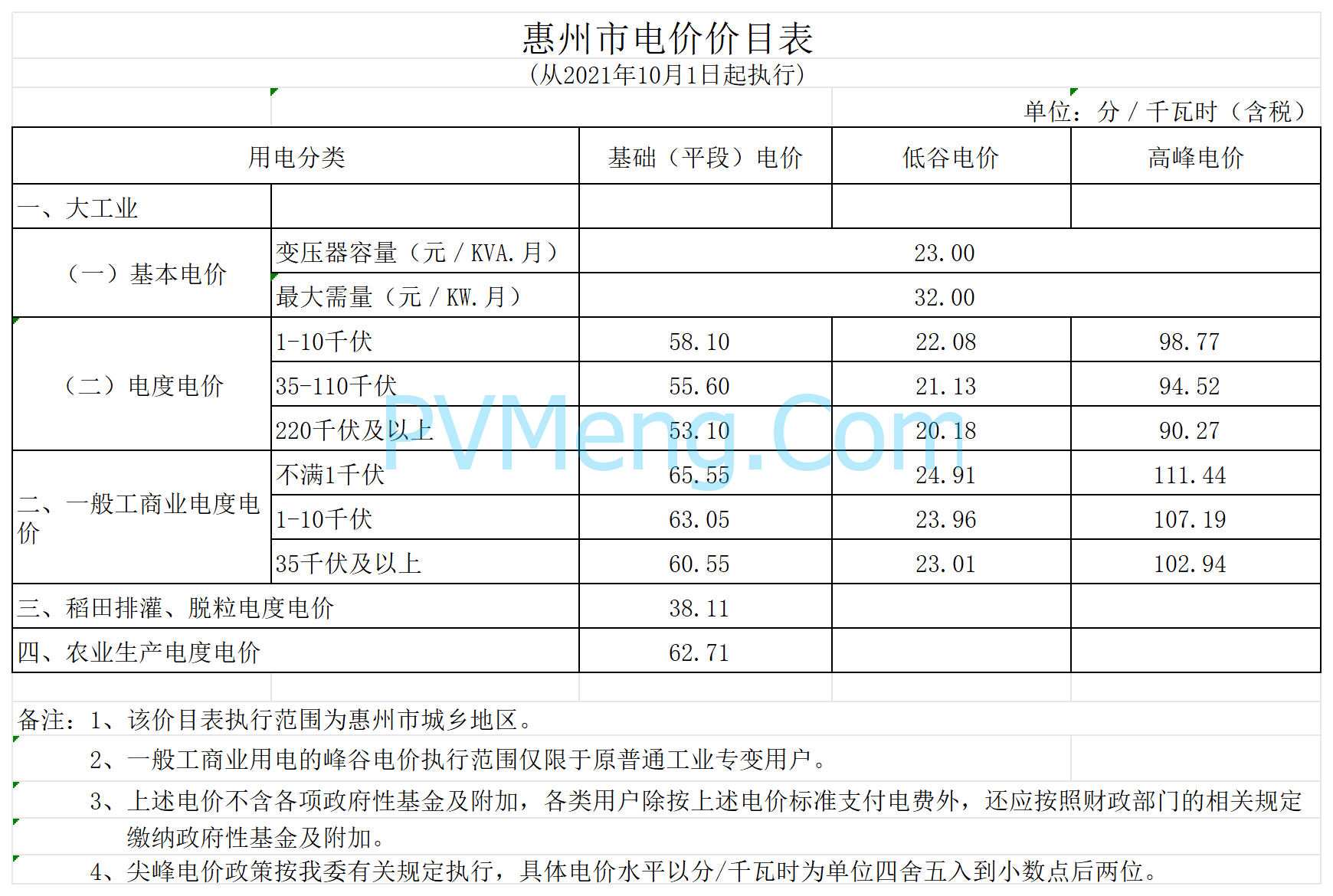 广东省发改委关于进一步完善我省峰谷分时电价政策有关问题的通知（粤发改价格〔2021〕331号）20210831