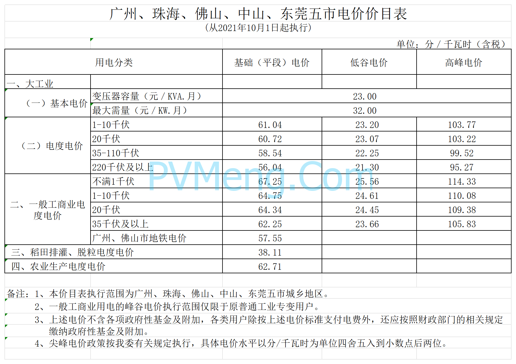 广东省发改委关于进一步完善我省峰谷分时电价政策有关问题的通知（粤发改价格〔2021〕331号）20210831