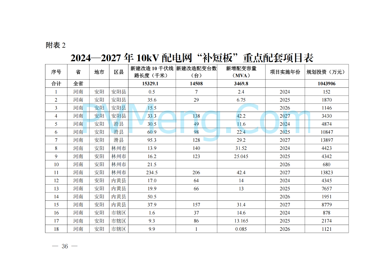 河南省发改委关于征求《河南省配电网高质量发展实施方案（2024—2027年）》意见建议的通知20250205