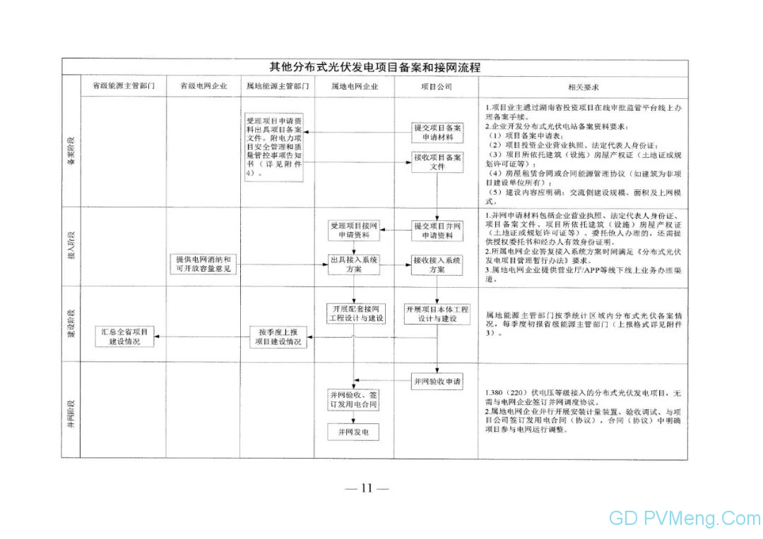 湖南省关于支持分布式光伏发展规范相关管理事项的通知（湘发改能源 〔2023〕 858号）20231219