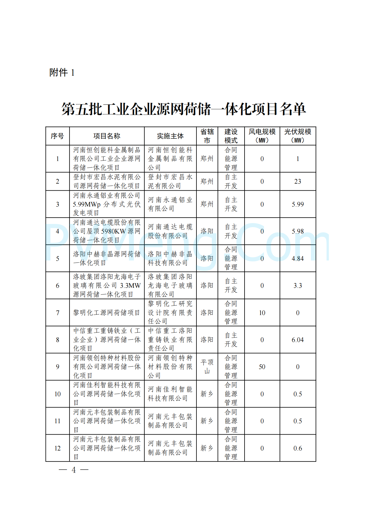 河南省发改委关于实施第五批源网荷储一体化项目的通知（豫发改能综〔2024〕817号）20241220