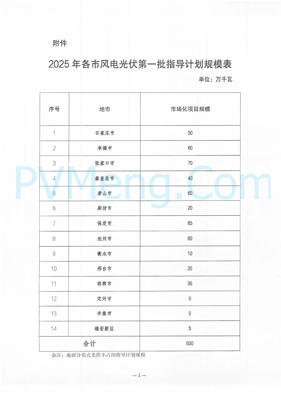 河北省发改委关于组织申报 2025 年风电、光伏发电年度开发建设方案第一批项目的通知（冀发改能源〔2024〕1691号）20241223