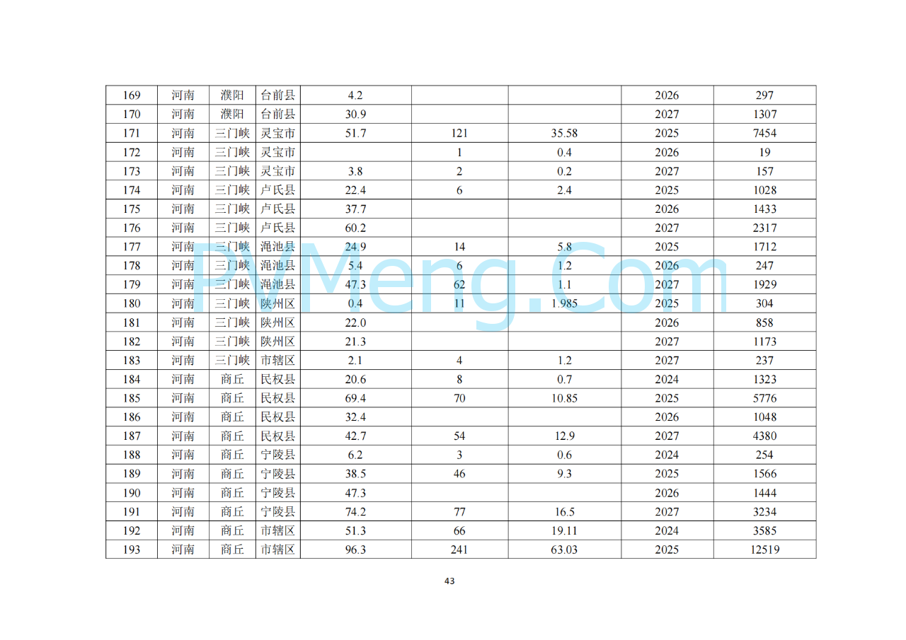 河南省发改委关于征求《河南省配电网高质量发展实施方案（2024—2027年）》意见建议的通知20250205