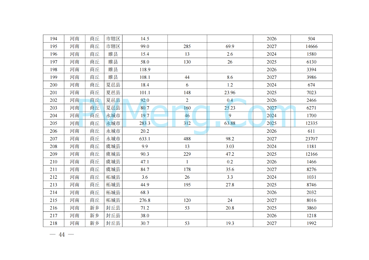 河南省发改委关于征求《河南省配电网高质量发展实施方案（2024—2027年）》意见建议的通知20250205