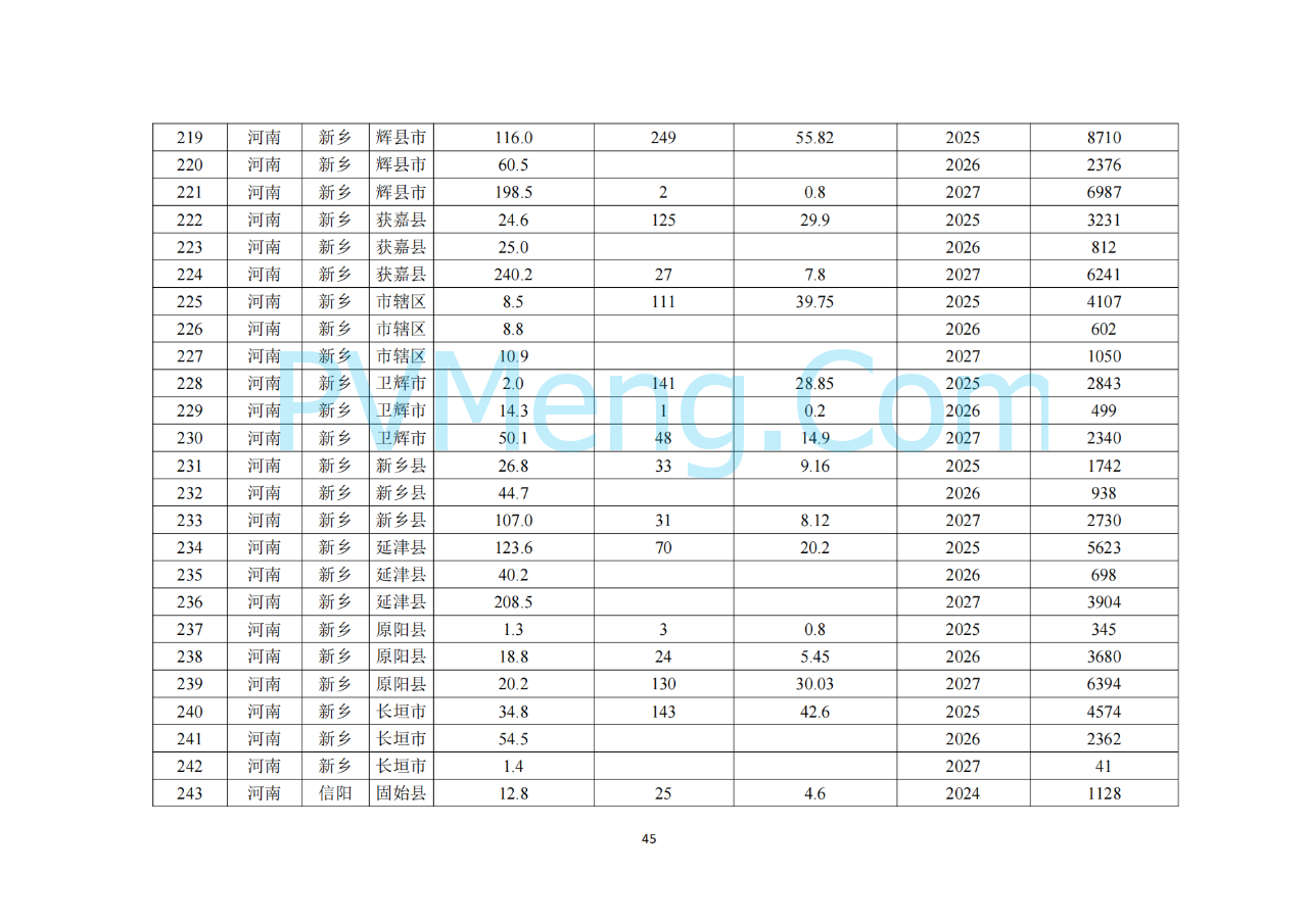 河南省发改委关于征求《河南省配电网高质量发展实施方案（2024—2027年）》意见建议的通知20250205