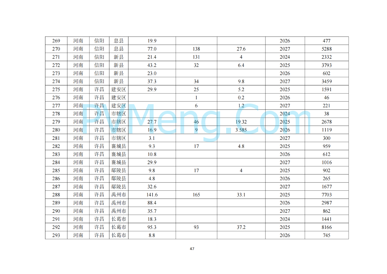 河南省发改委关于征求《河南省配电网高质量发展实施方案（2024—2027年）》意见建议的通知20250205