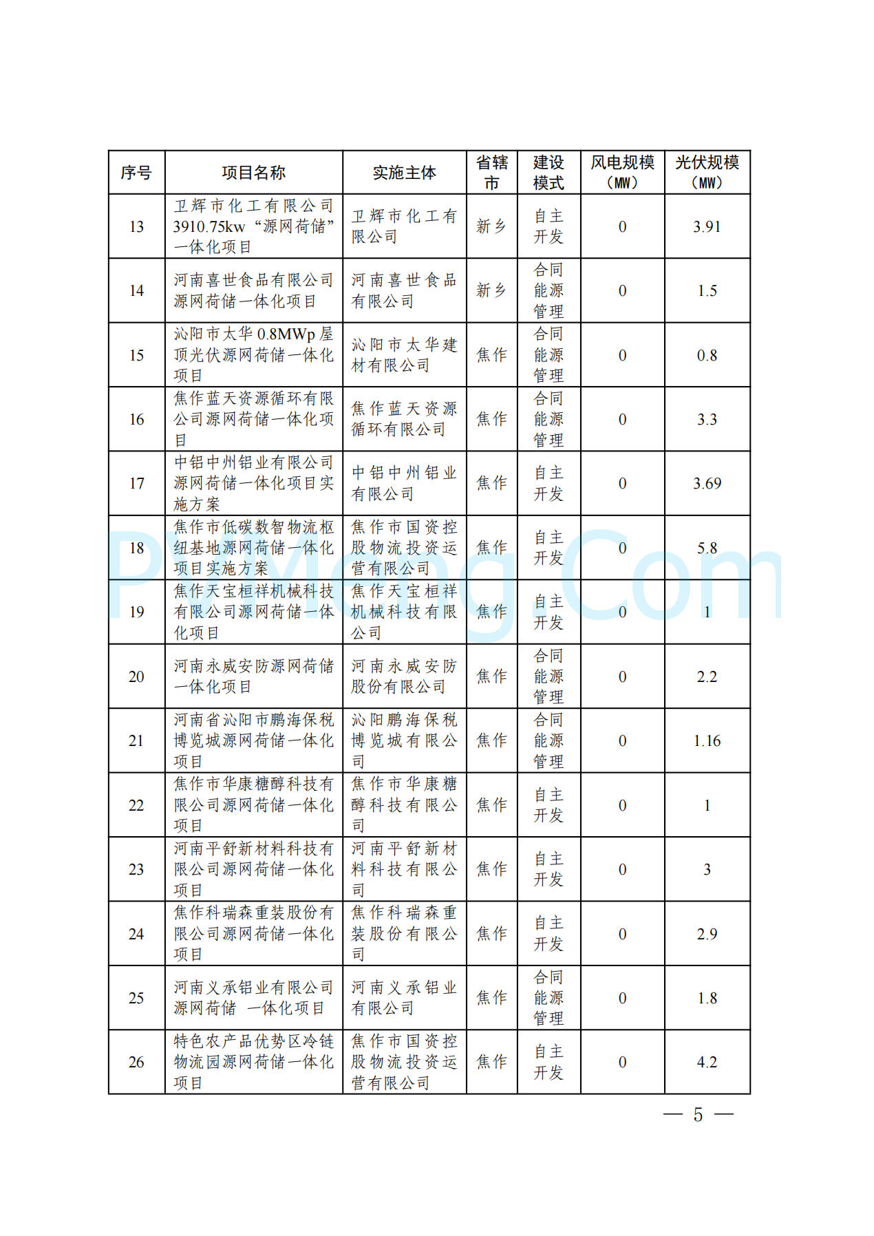 河南省发改委关于实施第五批源网荷储一体化项目的通知（豫发改能综〔2024〕817号）20241220