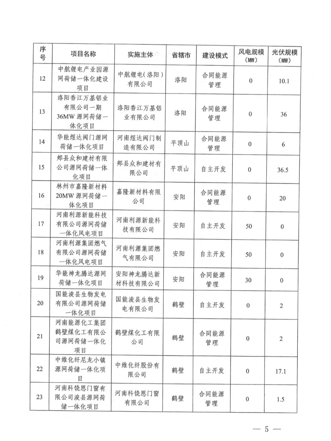 河南省发改委关于实施第一批源网荷储一体化项目的通知（豫发改能综〔2024〕348号）20240621