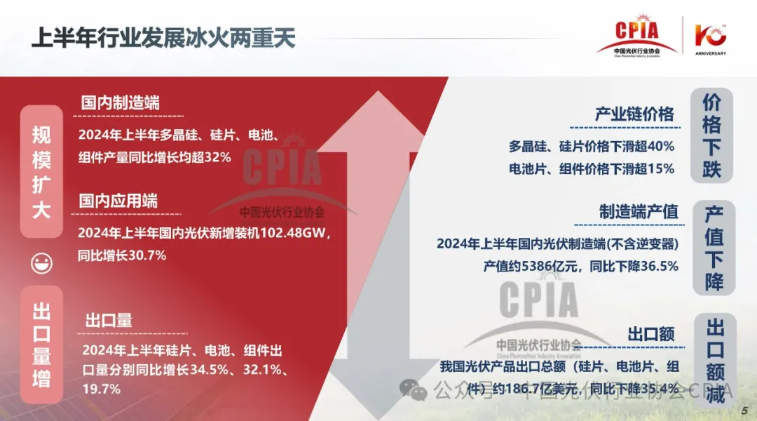 上半年冰火两重天‖2024年光伏行业上半年发展回顾与下半年形势展望20240725